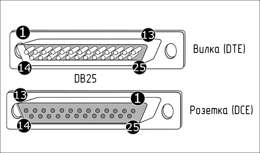 Распиновка вилки и розетки разъема DB25 стандарта RS-232